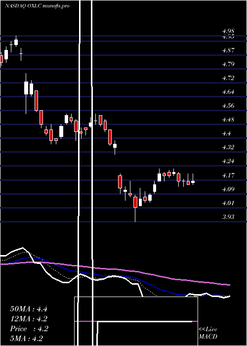  Daily chart OxfordLane