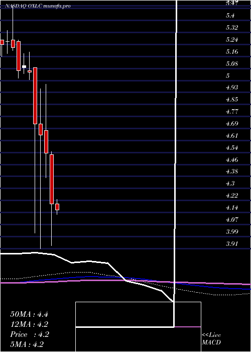 monthly chart OxfordLane