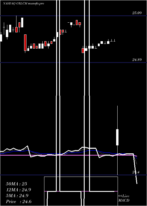  Daily chart OxfordLane