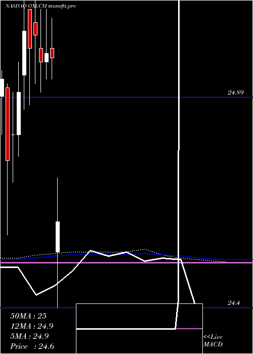  monthly chart OxfordLane