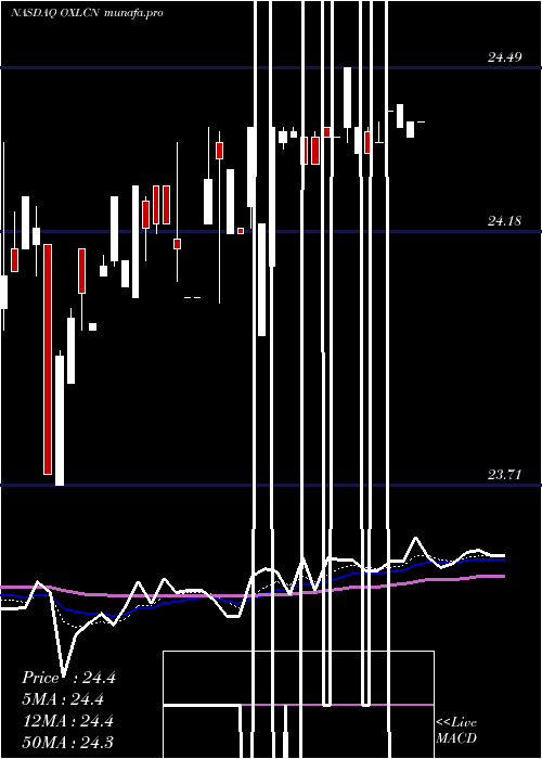  Daily chart OxfordLane