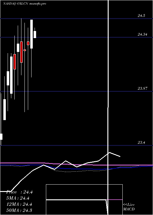  monthly chart OxfordLane