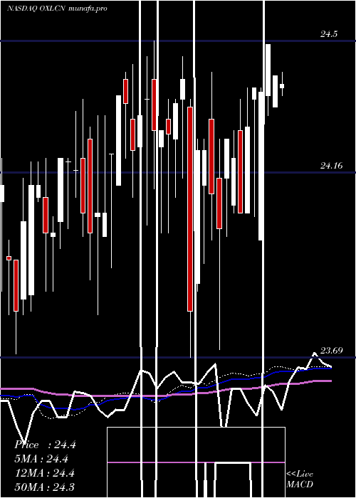  weekly chart OxfordLane