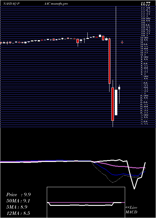  weekly chart PacificSpec