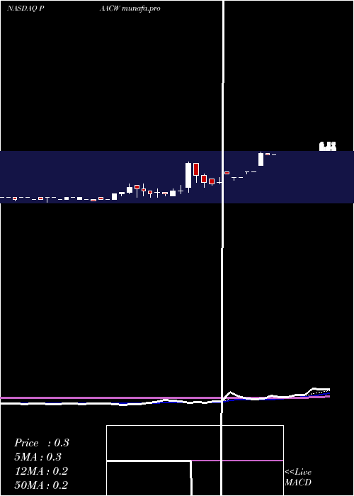  Daily chart PacificSpc