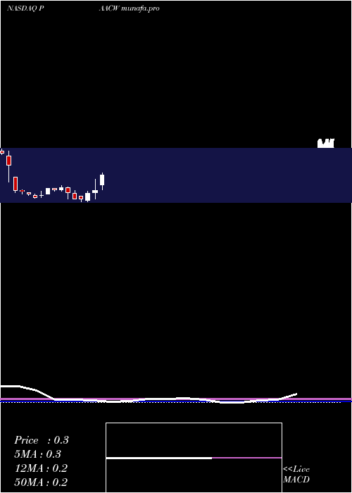  monthly chart PacificSpc