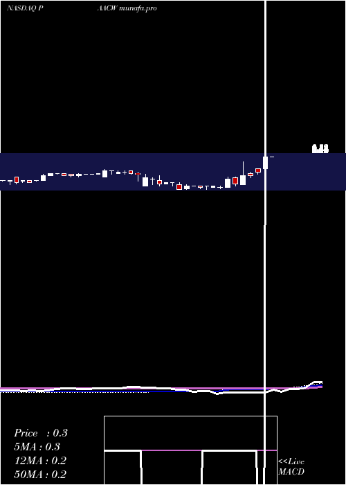  weekly chart PacificSpc