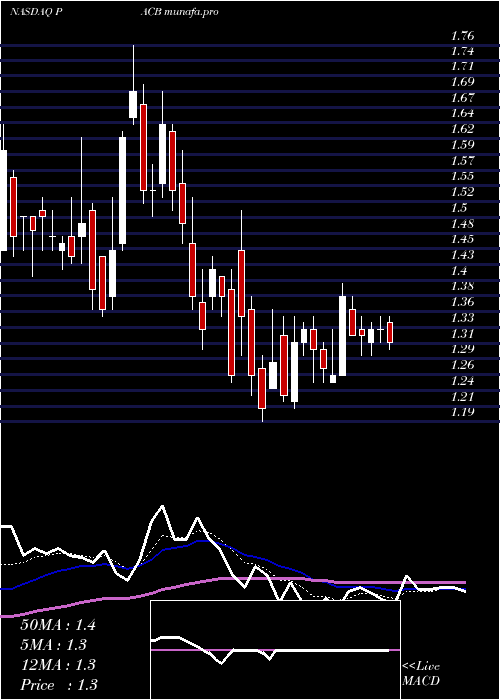  Daily chart PacificBiosciences