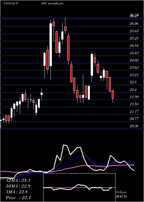  Daily chart PhibroAnimal