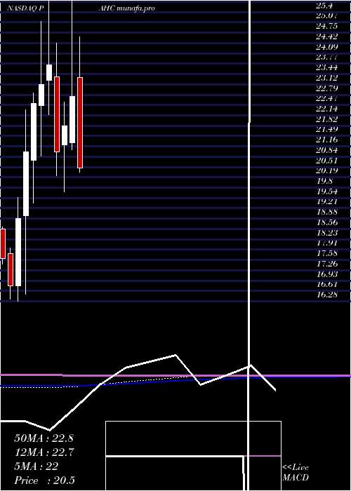  monthly chart PhibroAnimal