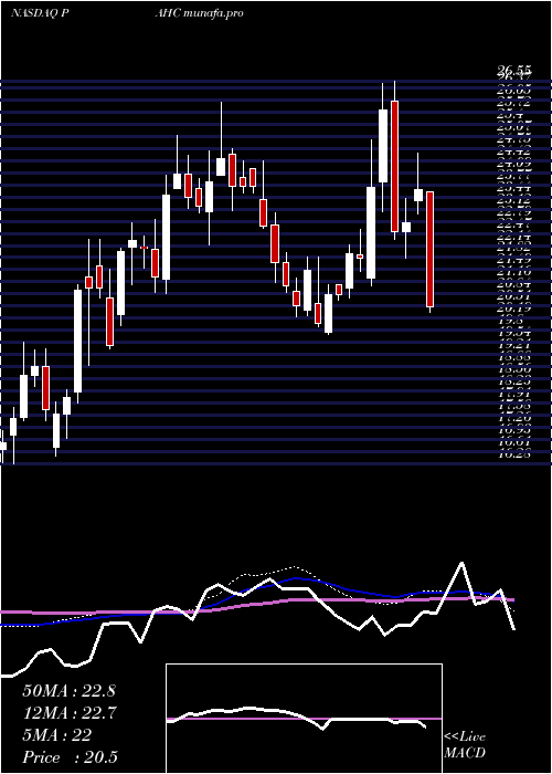  weekly chart PhibroAnimal