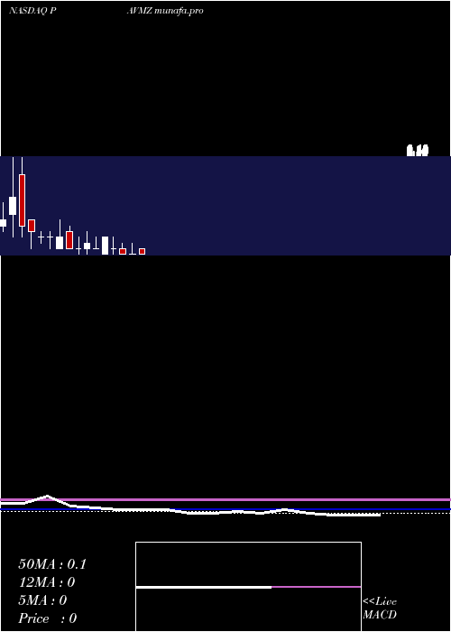  monthly chart PavmedInc