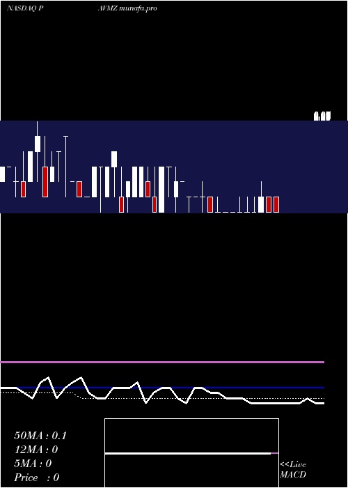  weekly chart PavmedInc