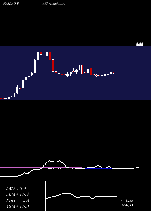 weekly chart PaysignInc