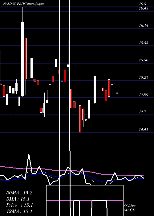 Daily chart PathfinderBancorp