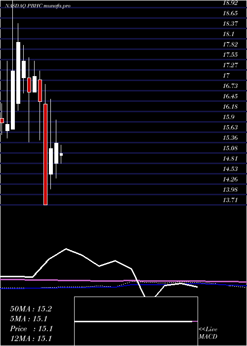 monthly chart PathfinderBancorp