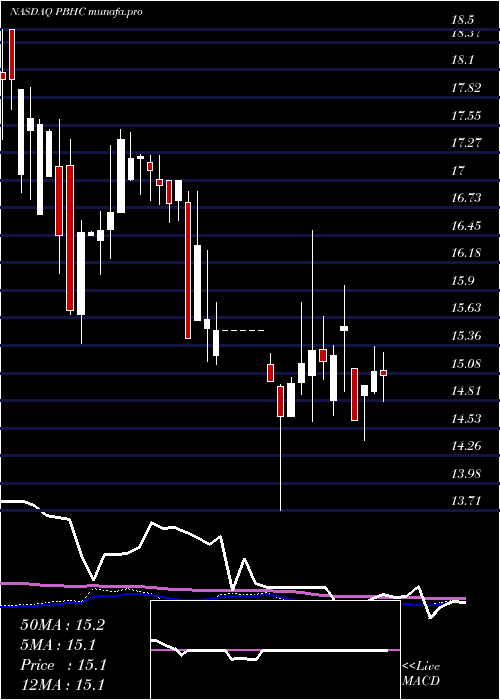 weekly chart PathfinderBancorp