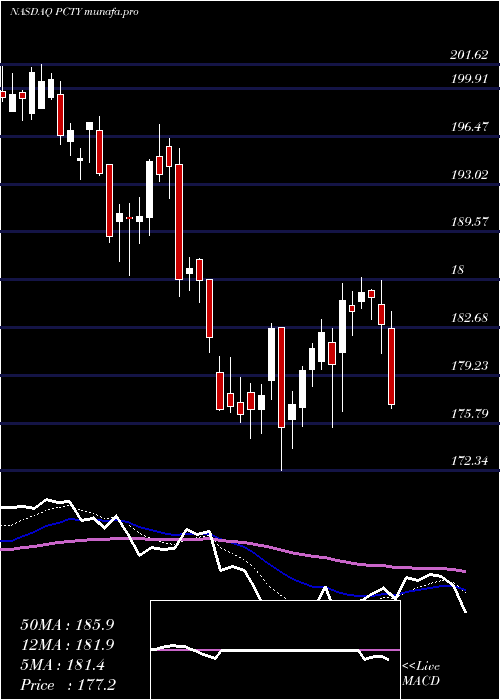 Daily chart PaylocityHolding