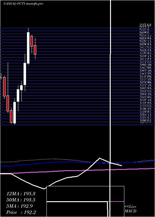  monthly chart PaylocityHolding