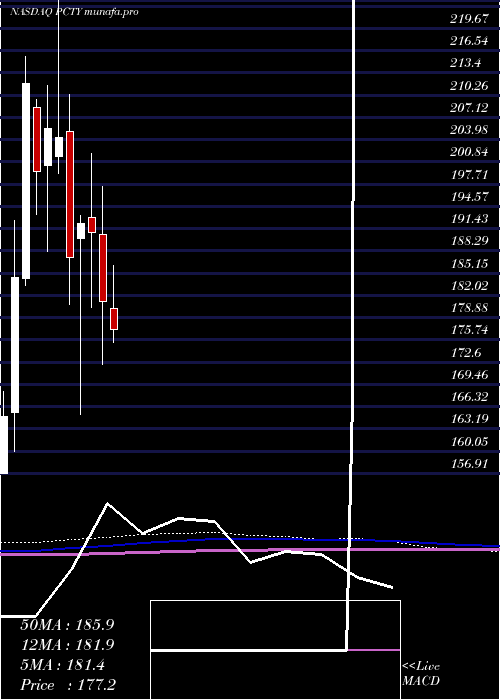 monthly chart PaylocityHolding