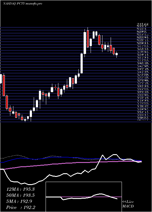  weekly chart PaylocityHolding