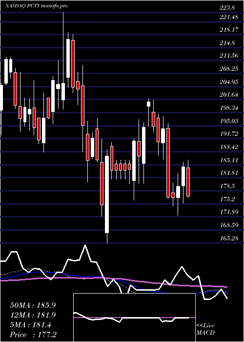 weekly chart PaylocityHolding