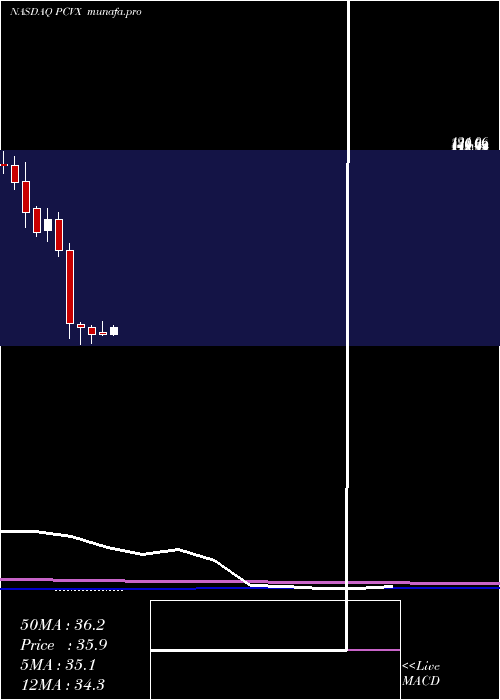 monthly chart VaxcyteInc