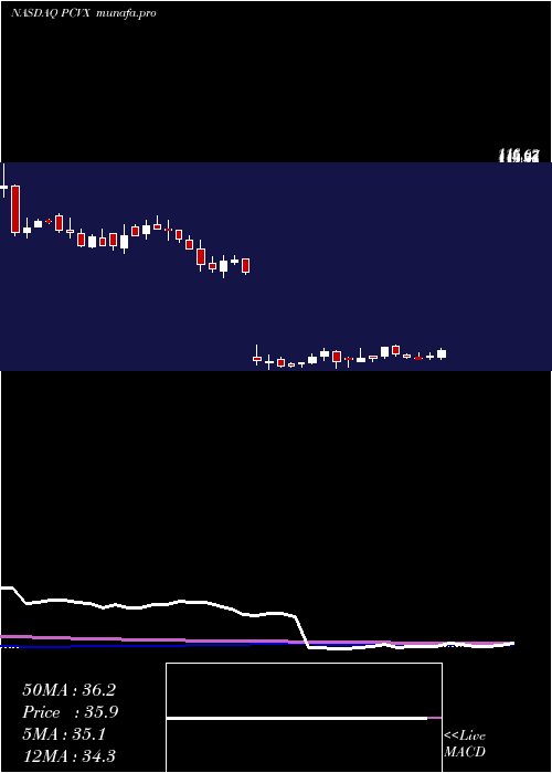 weekly chart VaxcyteInc