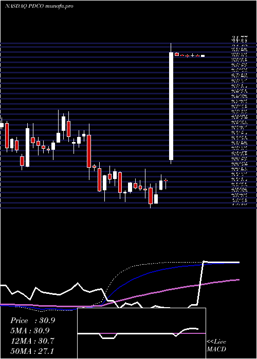  weekly chart PattersonCompanies