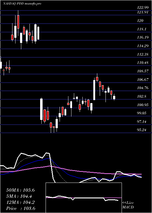  Daily chart PinduoduoInc