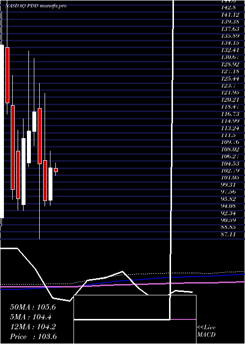 monthly chart PinduoduoInc