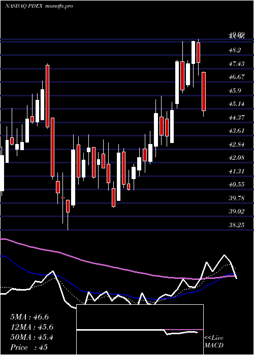 Daily chart ProDex