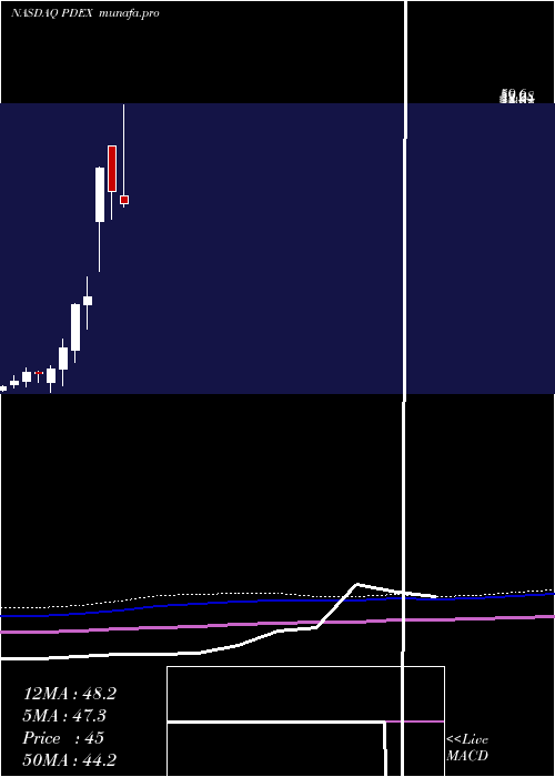  monthly chart ProDex