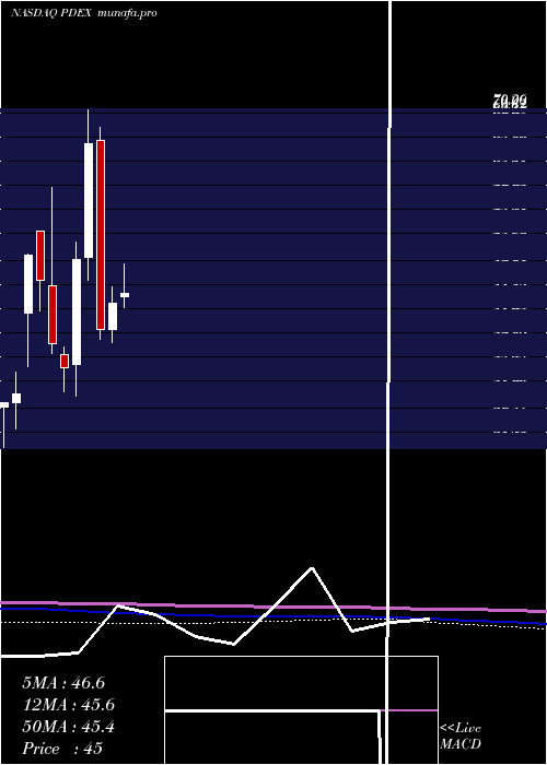 monthly chart ProDex