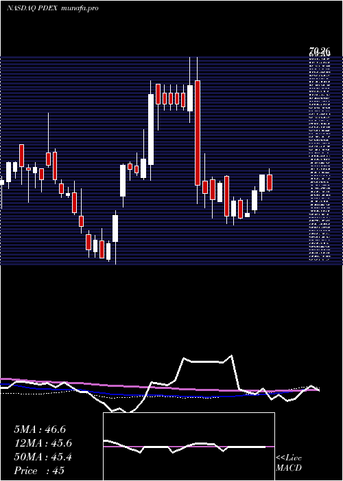 weekly chart ProDex