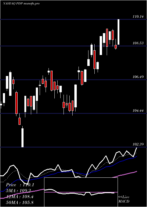  Daily chart InvescoDwa