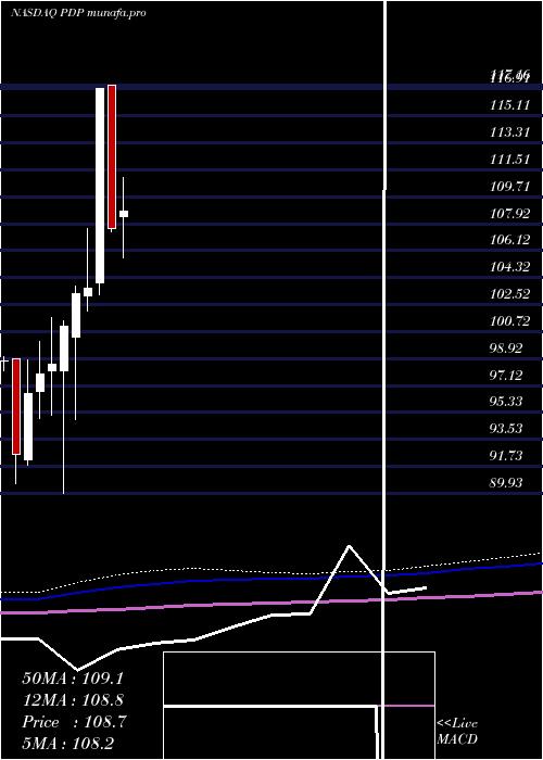  monthly chart InvescoDwa