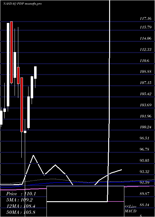 monthly chart InvescoDwa