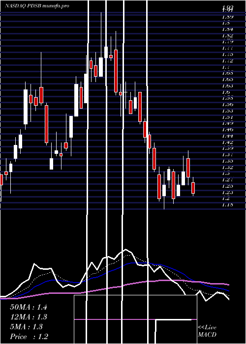  Daily chart PdsBiotechnology