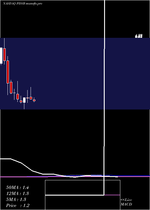 monthly chart PdsBiotechnology
