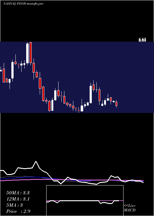  weekly chart PdsBiotechnology