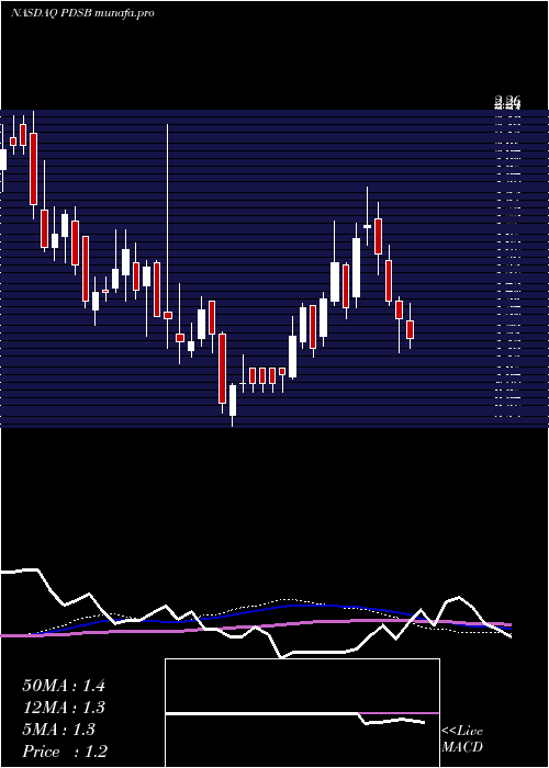 weekly chart PdsBiotechnology