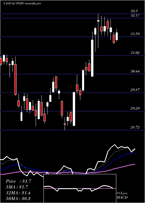 Daily chart PeoplesBancorp