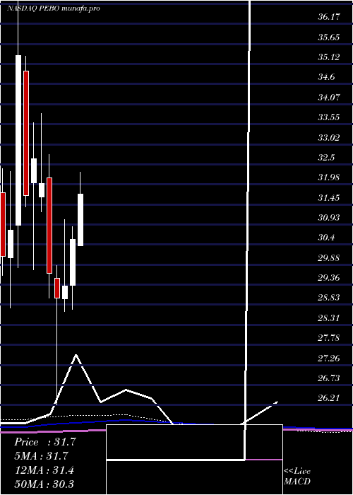 monthly chart PeoplesBancorp