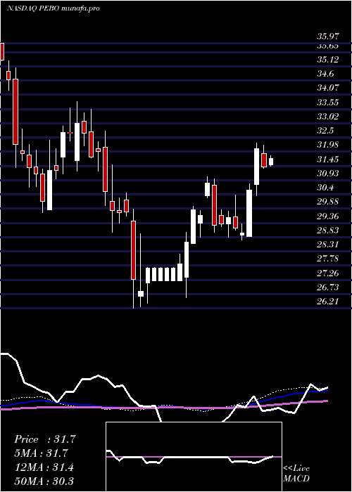 weekly chart PeoplesBancorp