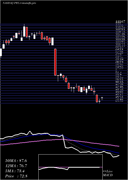  Daily chart PegasystemsInc