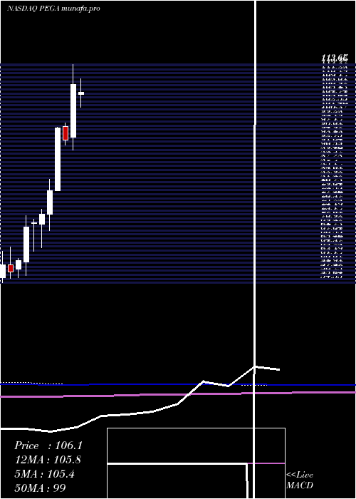  monthly chart PegasystemsInc