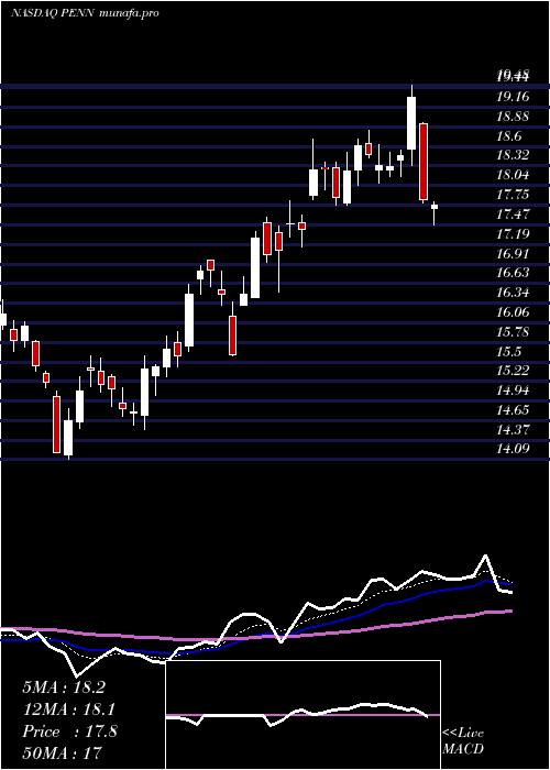  Daily chart PennNational