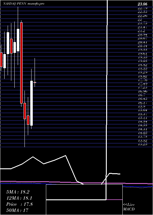 monthly chart PennNational