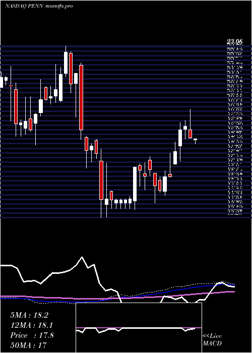 weekly chart PennNational
